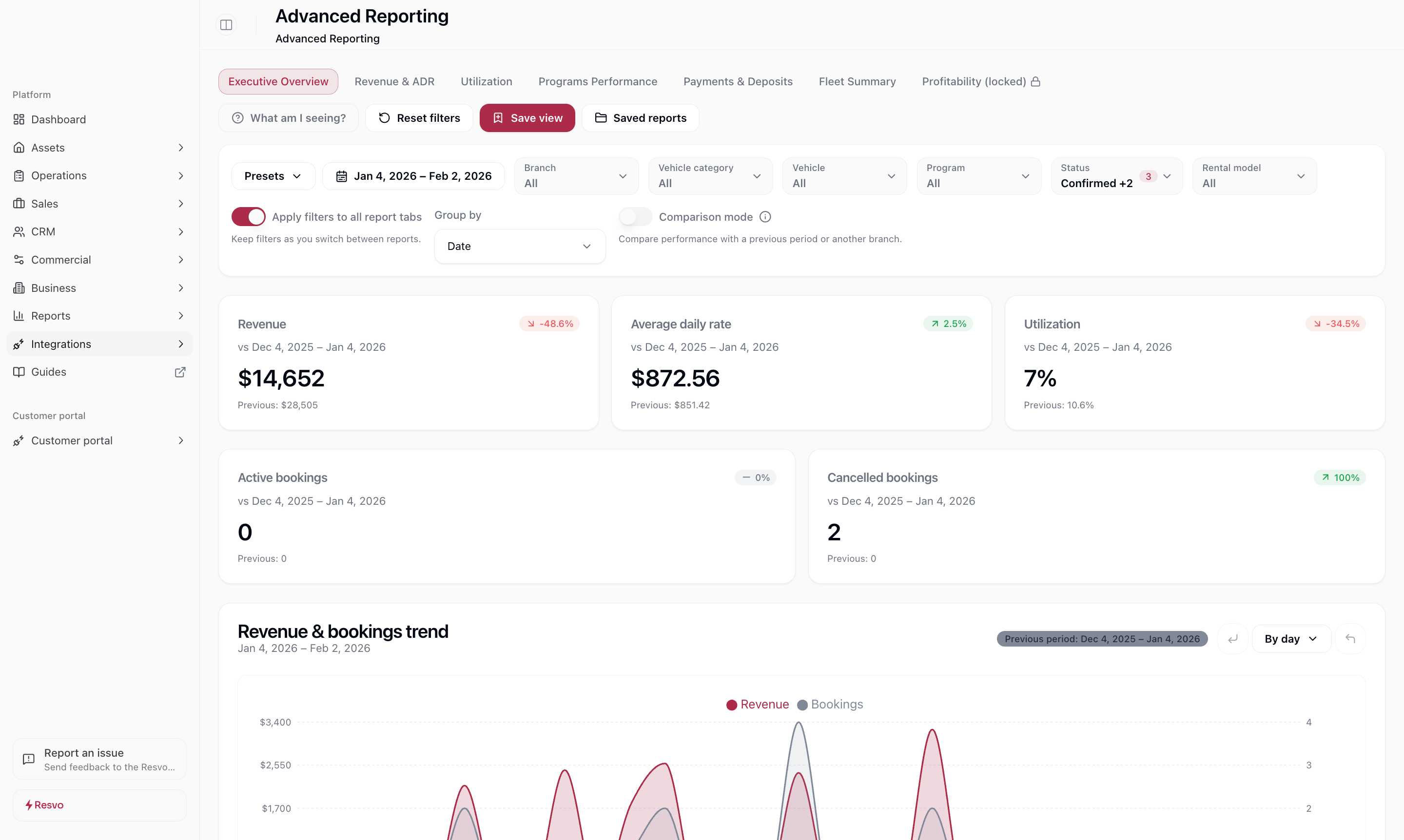 Resvo global governance dashboard